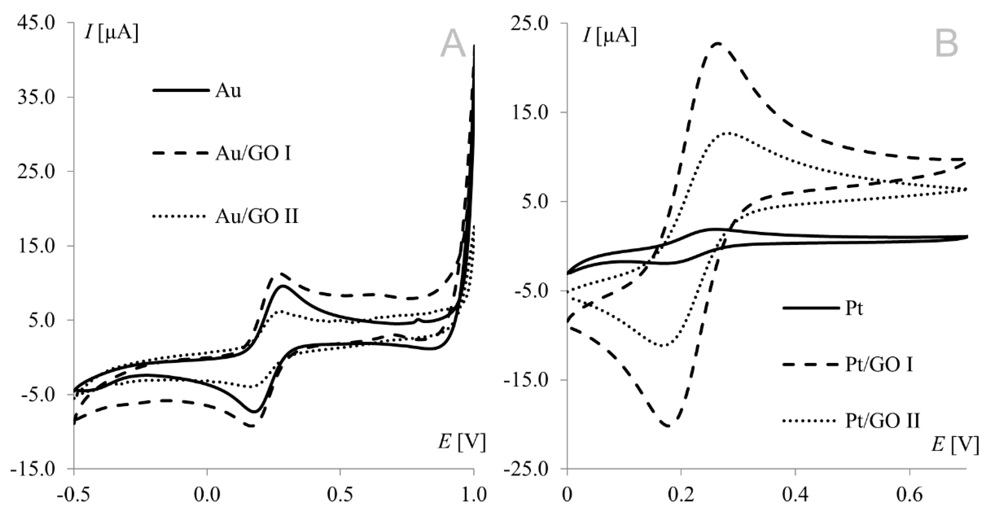 Materials Free FullText The Influence of Graphene Oxide