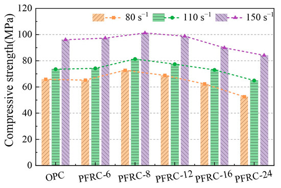 Dynamic Compression Mechanical Properties of Dynamic Compression Mechanical Properties of