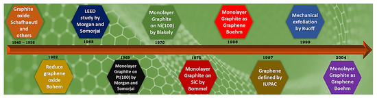 Graphene Synthesis Techniques and Environmental Applications