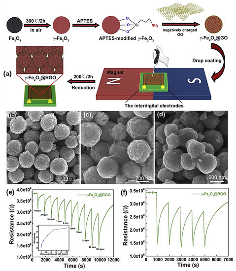 Graphene Synthesis Techniques and Environmental Applications