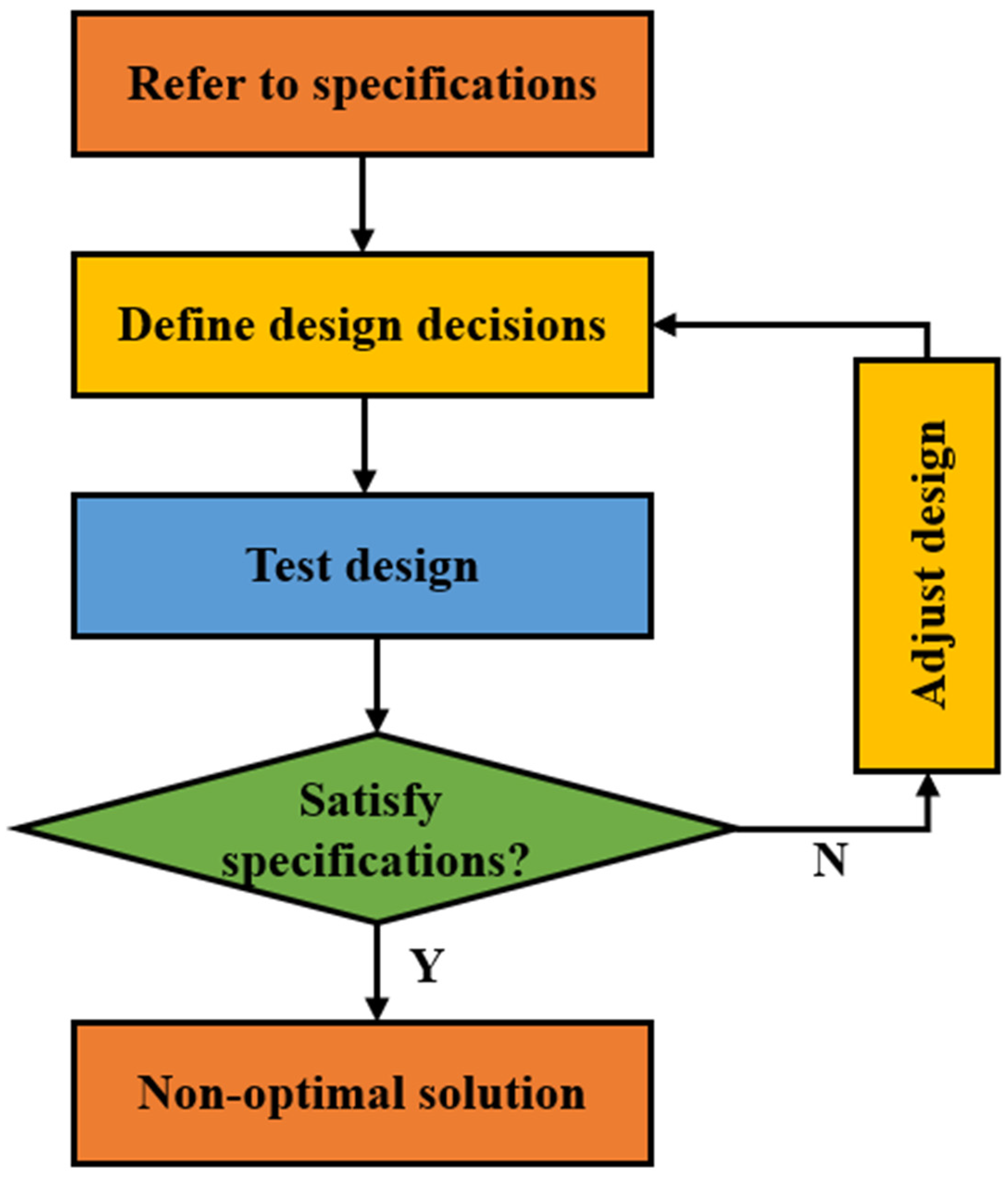 Mixture Optimization of Cementitious Materials Using Machine Learning