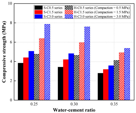 Strength and Permeability Properties of Pervious Concrete Containing ...