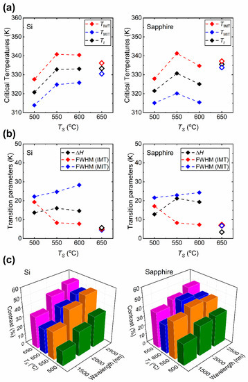 Effect of Substrate Temperature on the Structural, Optical and ...
