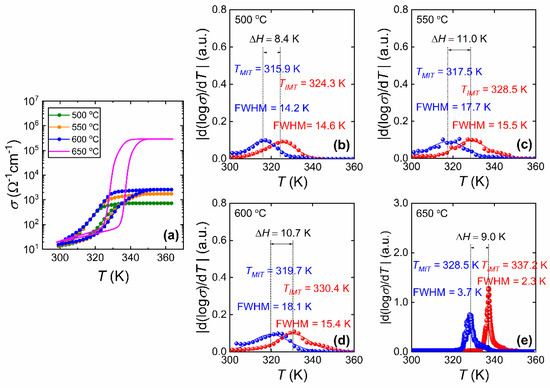 Effect of Substrate Temperature on the Structural, Optical and ...