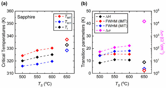 Effect of Substrate Temperature on the Structural, Optical and ...
