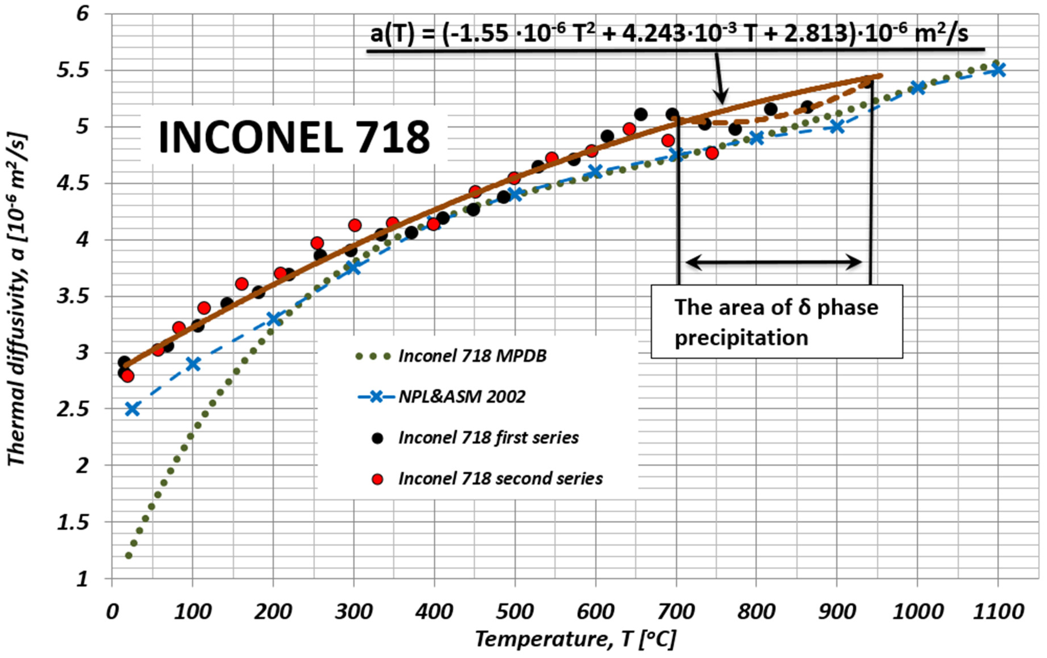 Materials Free FullText Thermal Diffusivity Characteristics of the