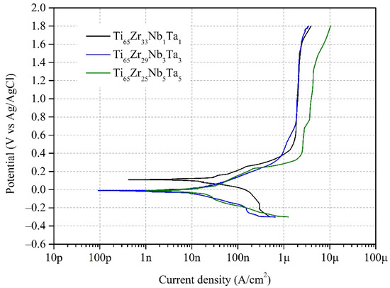 Structure, Properties, and Corrosion Behavior of Ti-Rich