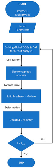 Dynamic Analysis of Closed Die Electromagnetic Sheet Metal Forming to ...