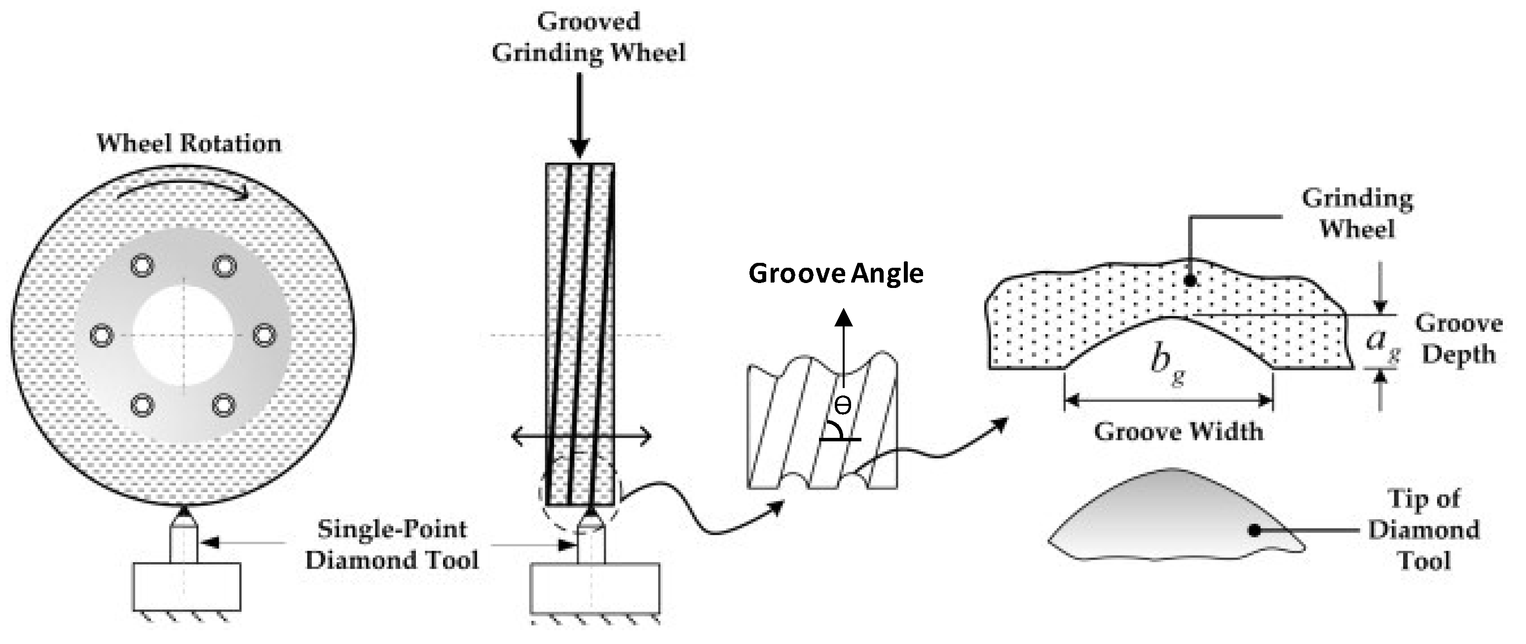 Texturing Methods of Abrasive Grinding Wheels | Encyclopedia