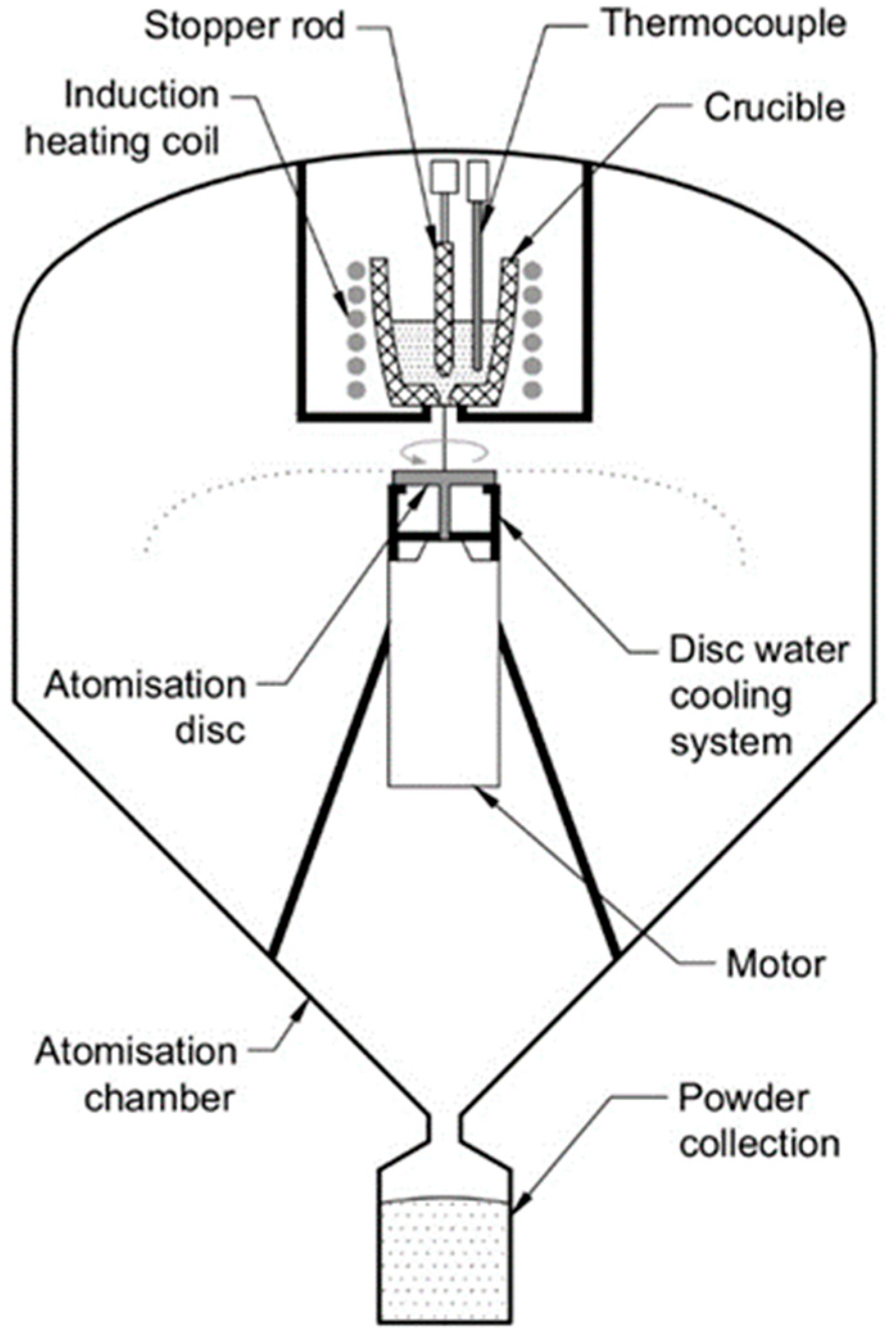 Materials Free FullText Centrifugal Atomization of GlassForming