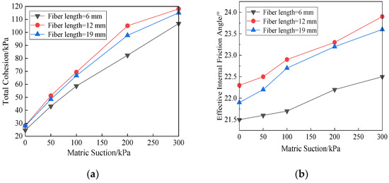 Experimental Study on the Effects of Matric Suction on Shear Properties ...