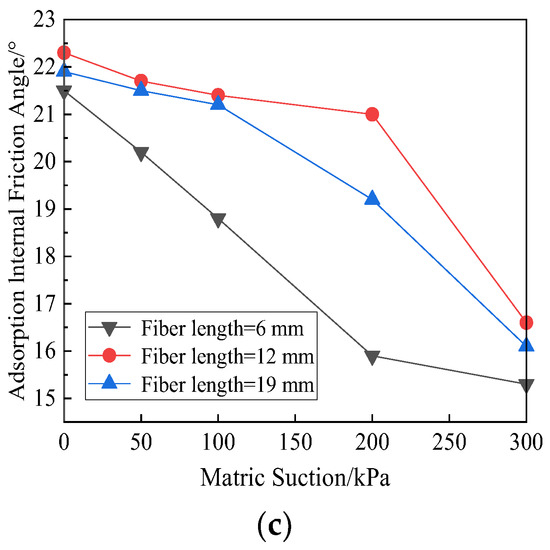 Experimental Study on the Effects of Matric Suction on Shear Properties ...