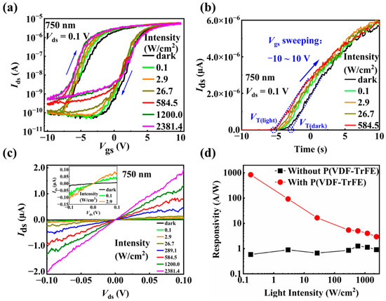 Optoelectronic Artificial Synapses Based on Two-Dimensional  Transitional-Metal Trichalcogenide