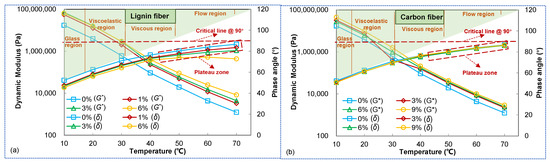 Reinforcement Effect of Different Fibers on Asphalt Mastic