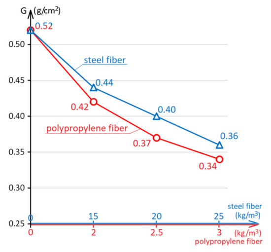 Materials Free FullText Strength, Frost Resistance, and Resistance