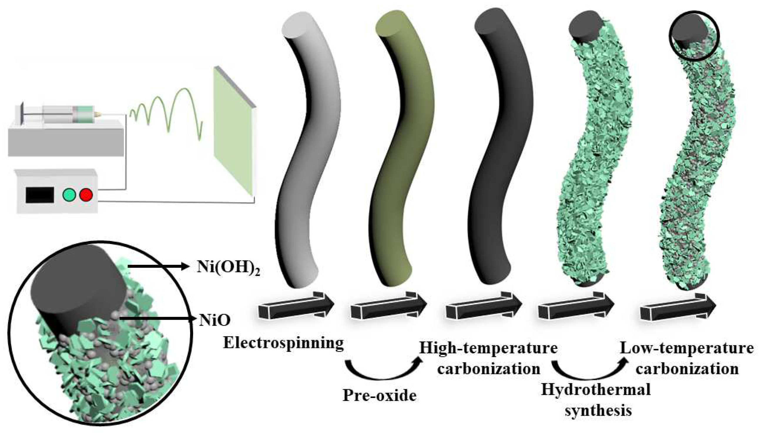 Materials Free FullText CoreShell Carbon NanofibersNi(OH)2/NiO