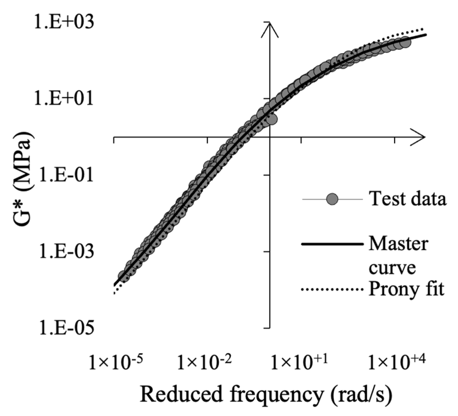 Master curve