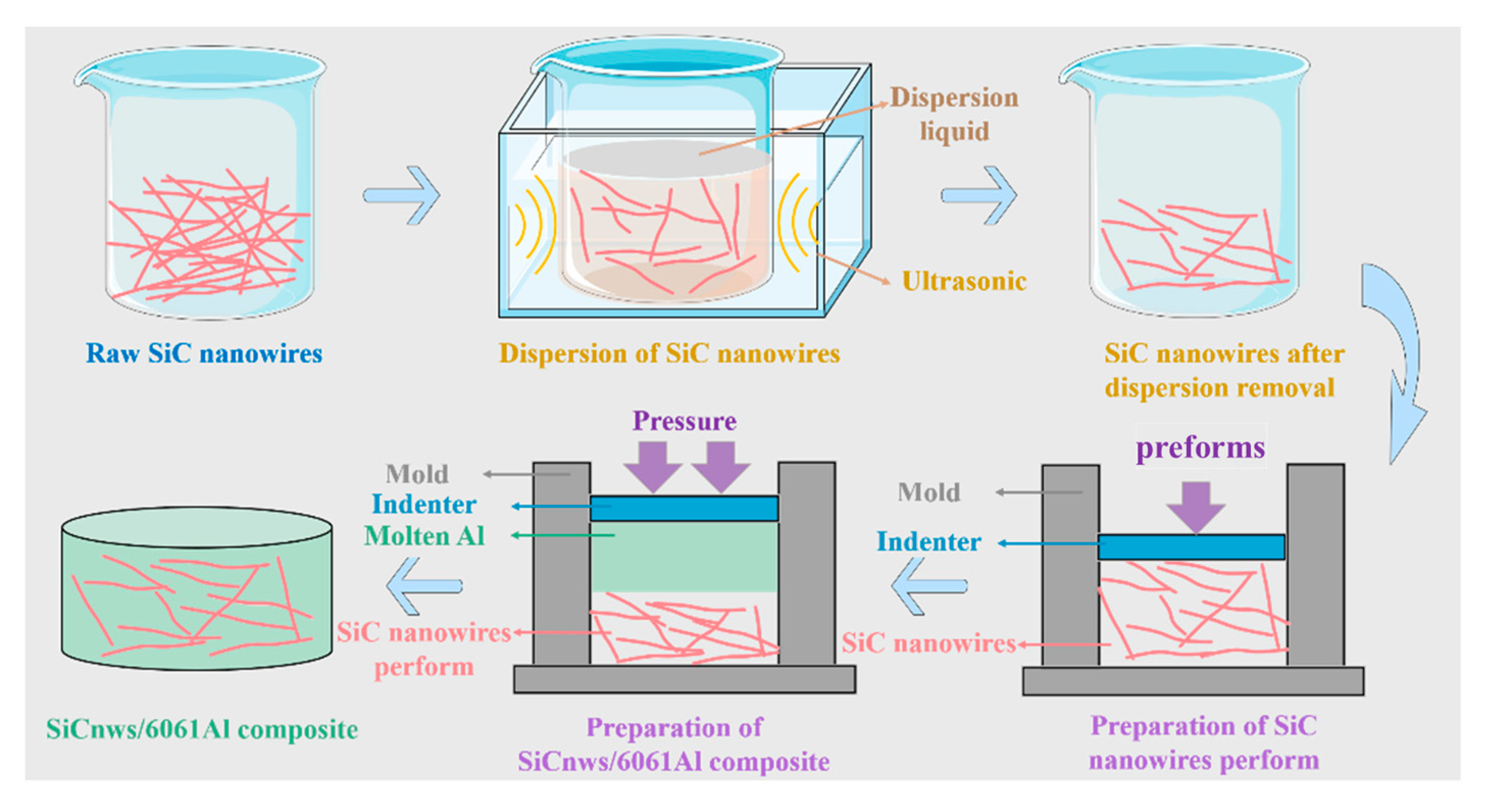 Effect of Reinforcement Size on Mechanical Behavior of SiC