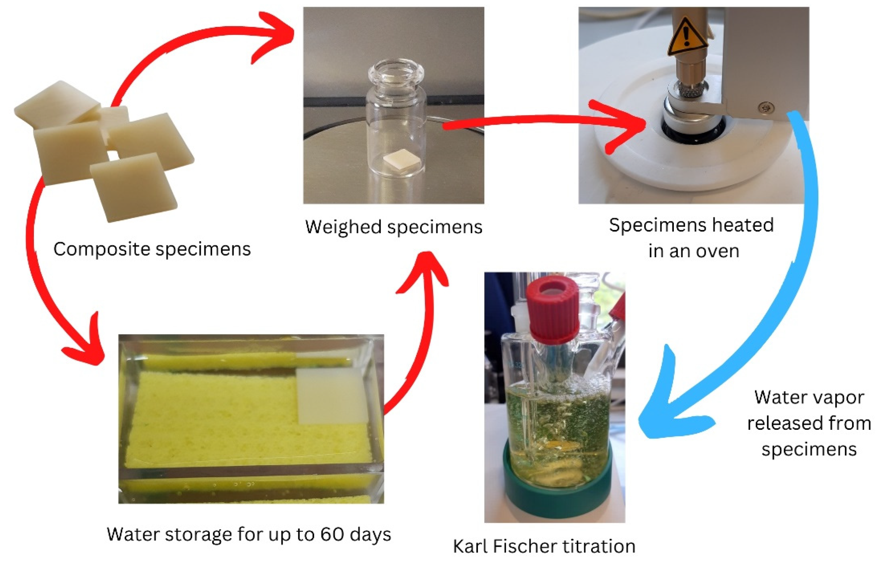 Materials Free FullText Determination of Water Content in Direct