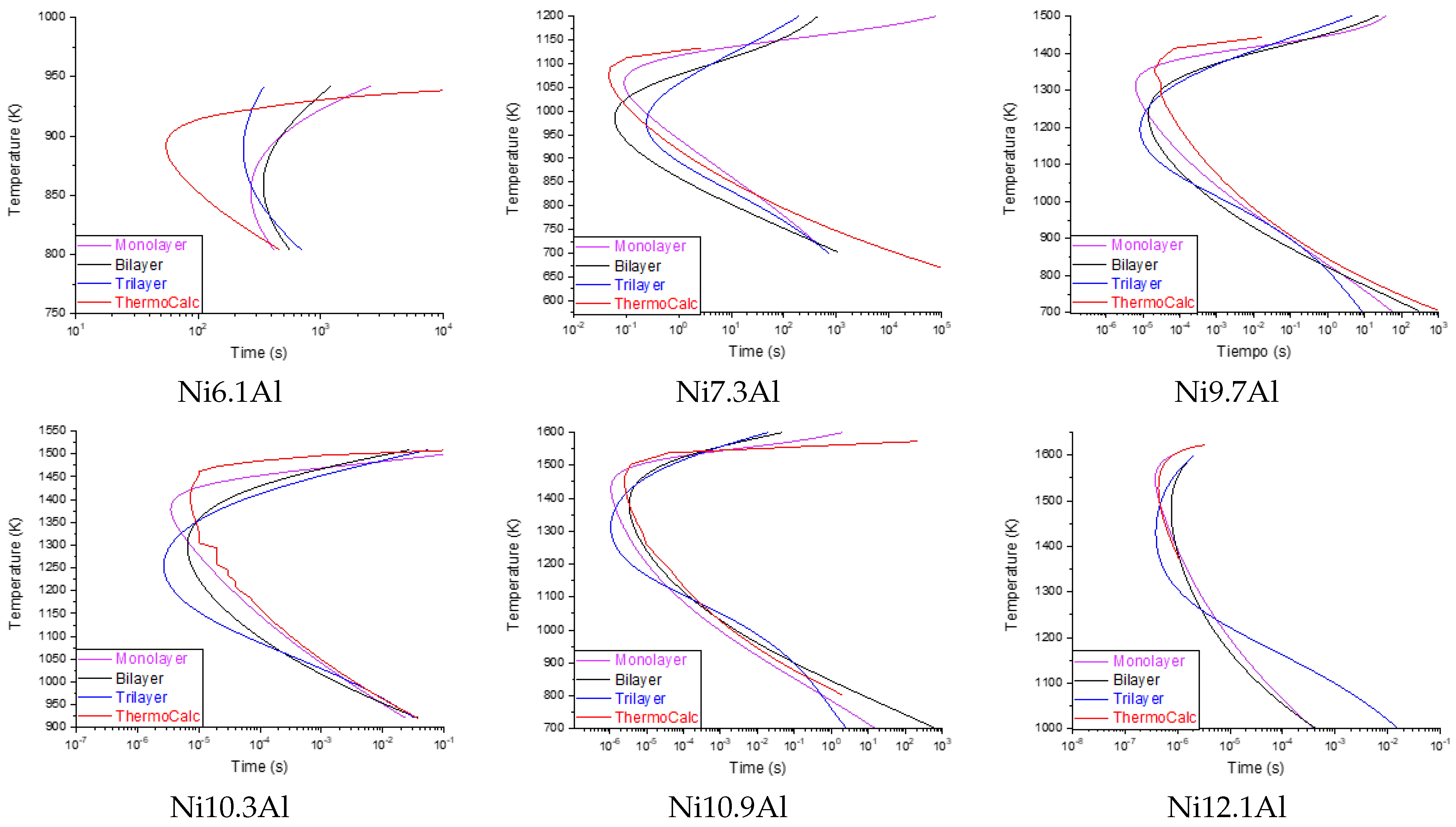 Determination of TTT Diagrams of Ni-Al Binary Using Neural Networks