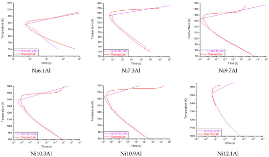 Determination of TTT Diagrams of Ni-Al Binary Using Neural Networks