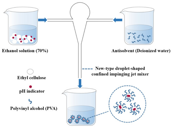 Preparation of Wide-Domain pH Color-Changing Nanocapsules and 