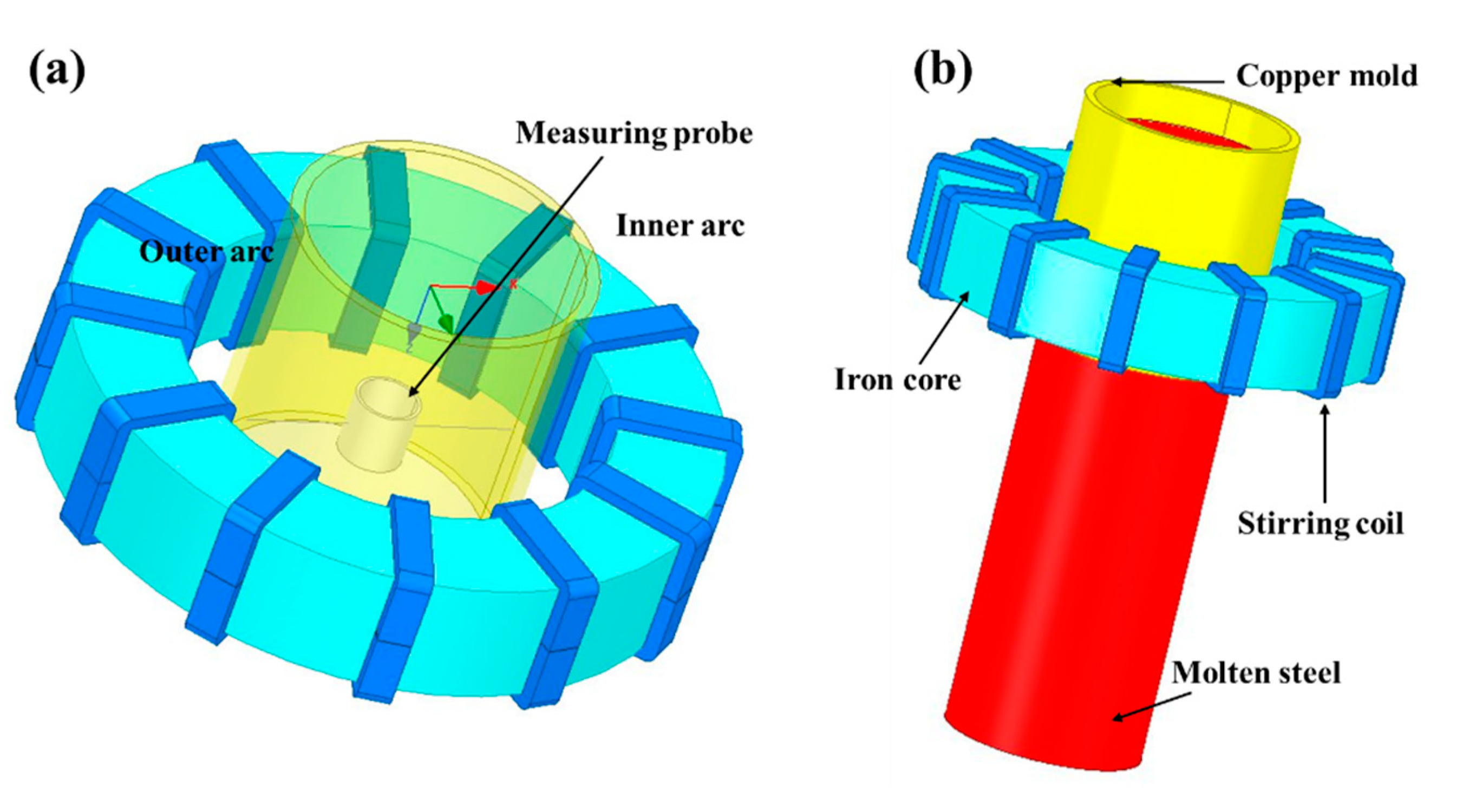Behavior of Mold Stirring for Round Bloom Castings and