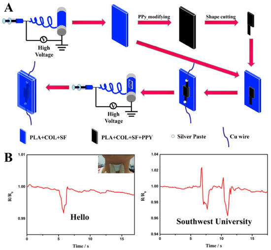 Materials | Free Full-Text | Electrospun Conducting Polymers 