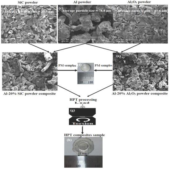 The Mechanical Properties of Aluminum Metal Matrix Composites Processed ...
