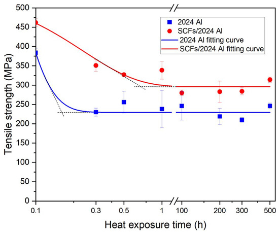 The Role of Al4C3 Morphology in Tensile Properties of Carbon Fiber ...