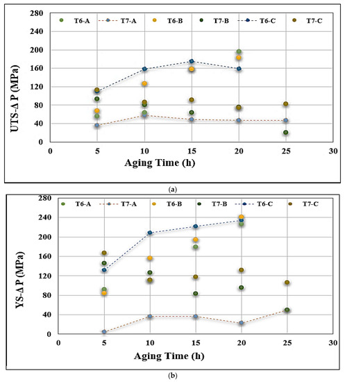 The Role of Mg Content and Aging Treatment on the Tensile and Fatigue ...