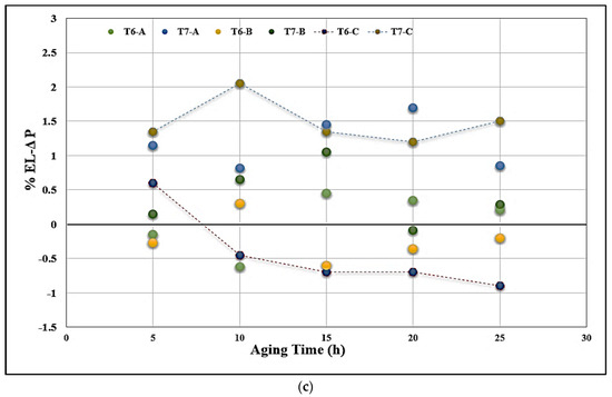 The Role of Mg Content and Aging Treatment on the Tensile and Fatigue ...