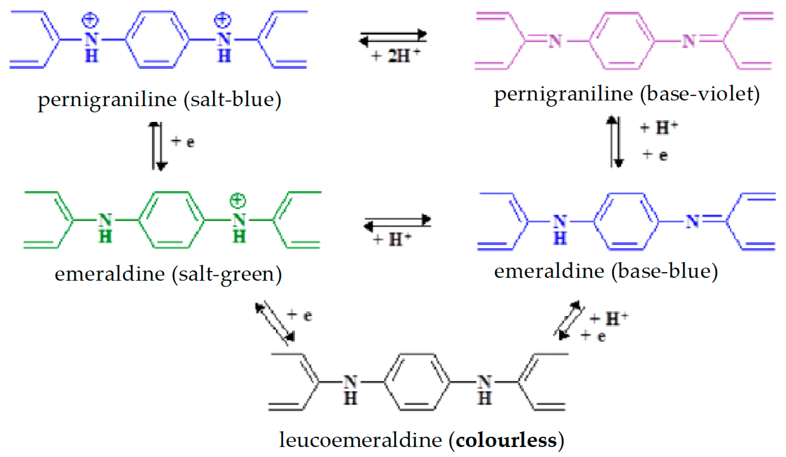 Materials Free FullText Polyaniline and PolyanilineBased