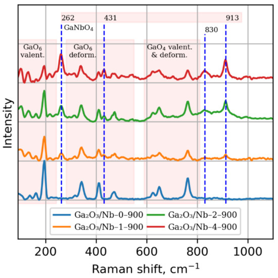 Materials Free FullText Electrical and Gas Sensor Properties of Nb
