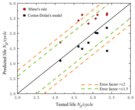 Experimental Study on Variable-Amplitude Fatigue Performance of M60 ...
