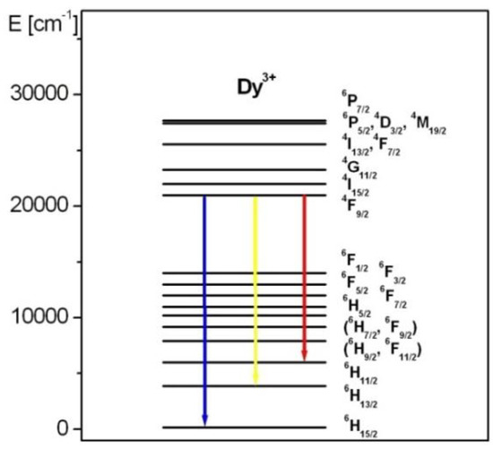 Judd–Ofelt Analysis and Emission Properties of Dy3+ Ions in ...