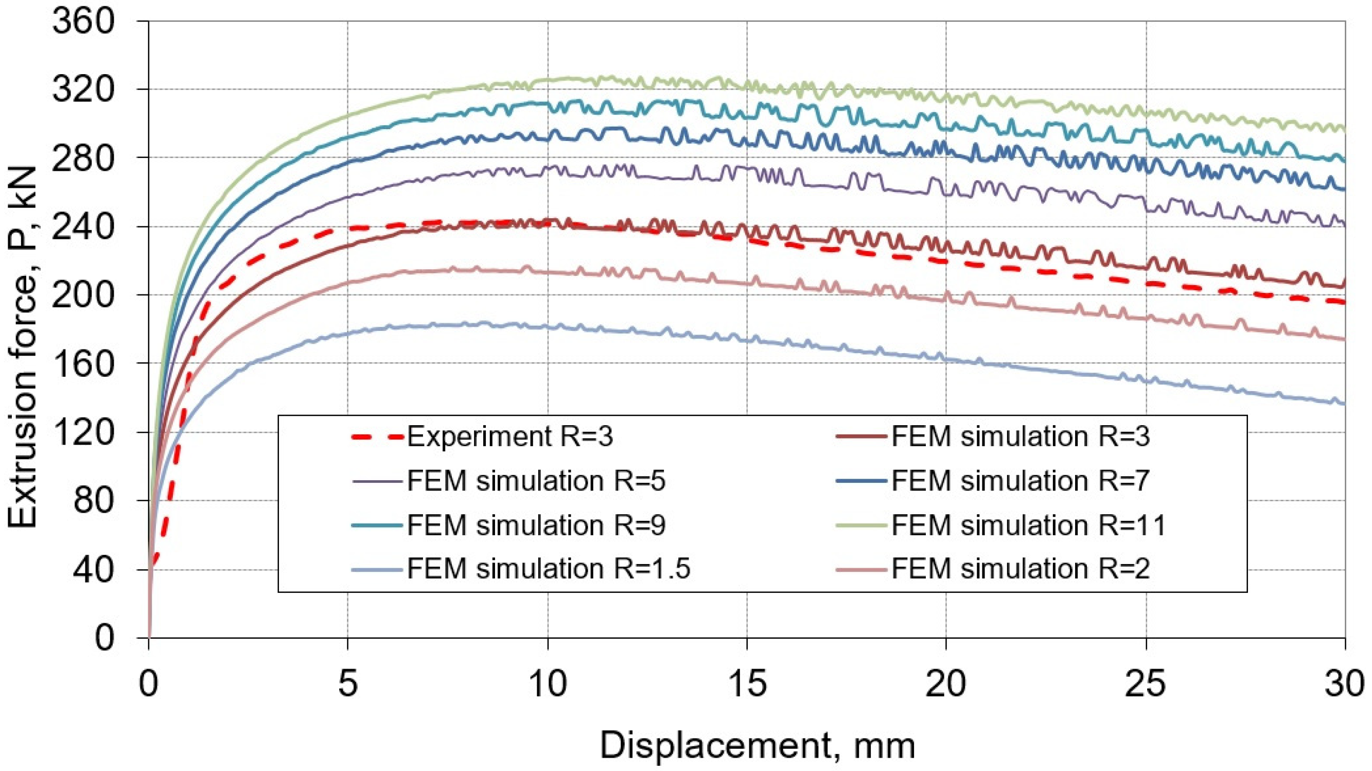 Materials Free FullText The Effect of the Extrusion Ratio on Load