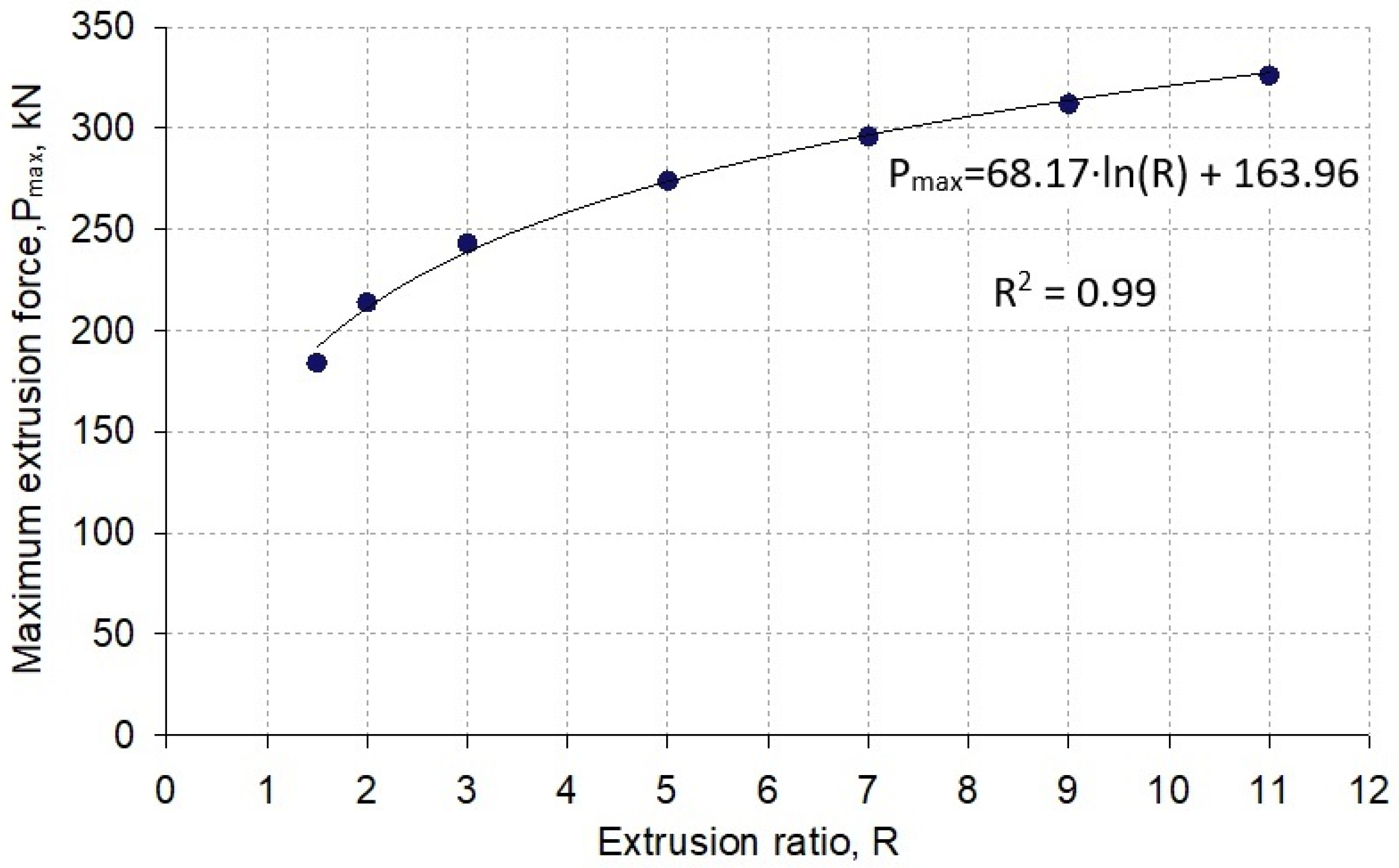 Materials Free FullText The Effect of the Extrusion Ratio on Load