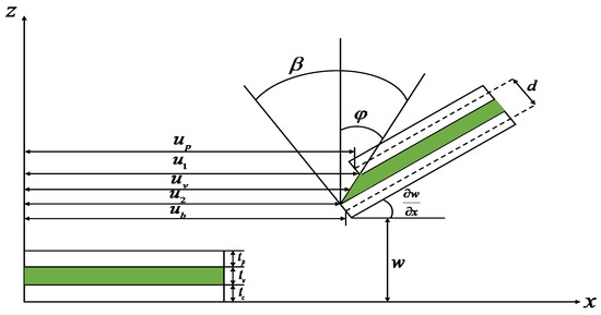 Active Vibration Control of Composite Cantilever Beams