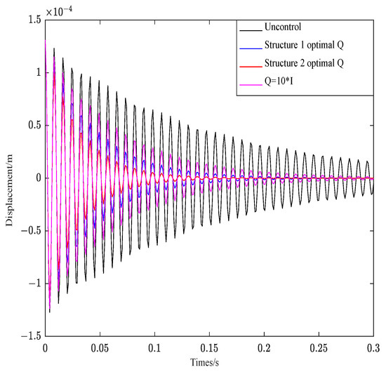 Materials Free FullText Active Vibration Control of Composite