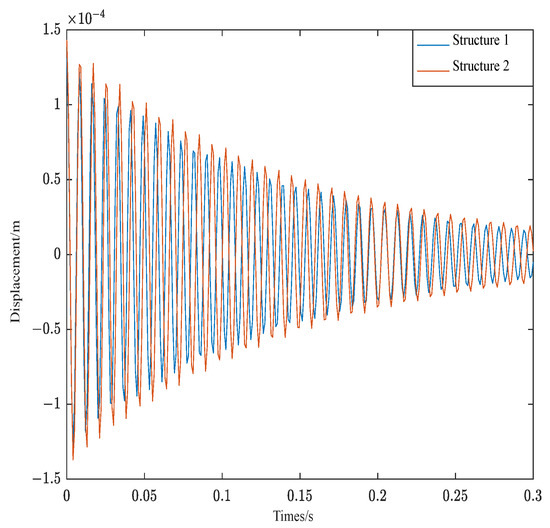 Active Vibration Control of Composite Cantilever Beams