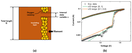 A Unified Current-Voltage Model for Metal Oxide-Based Resistive Random ...