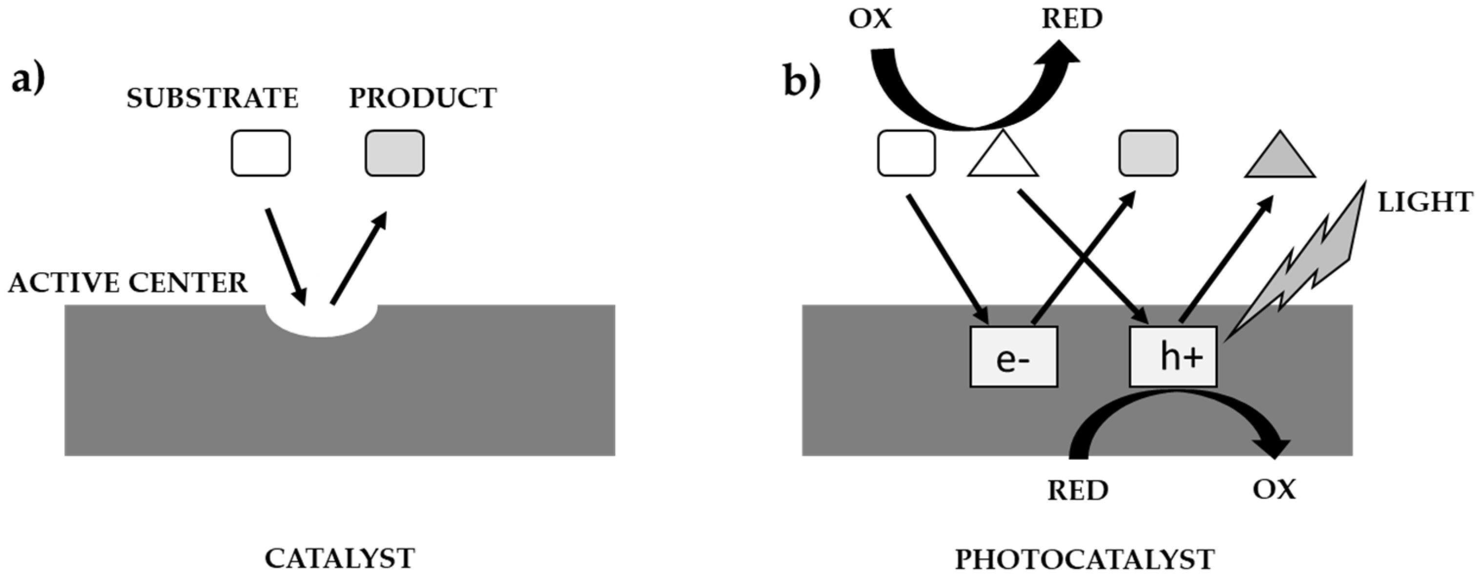 Nanomaterials as Photocatalysts—Synthesis and Their