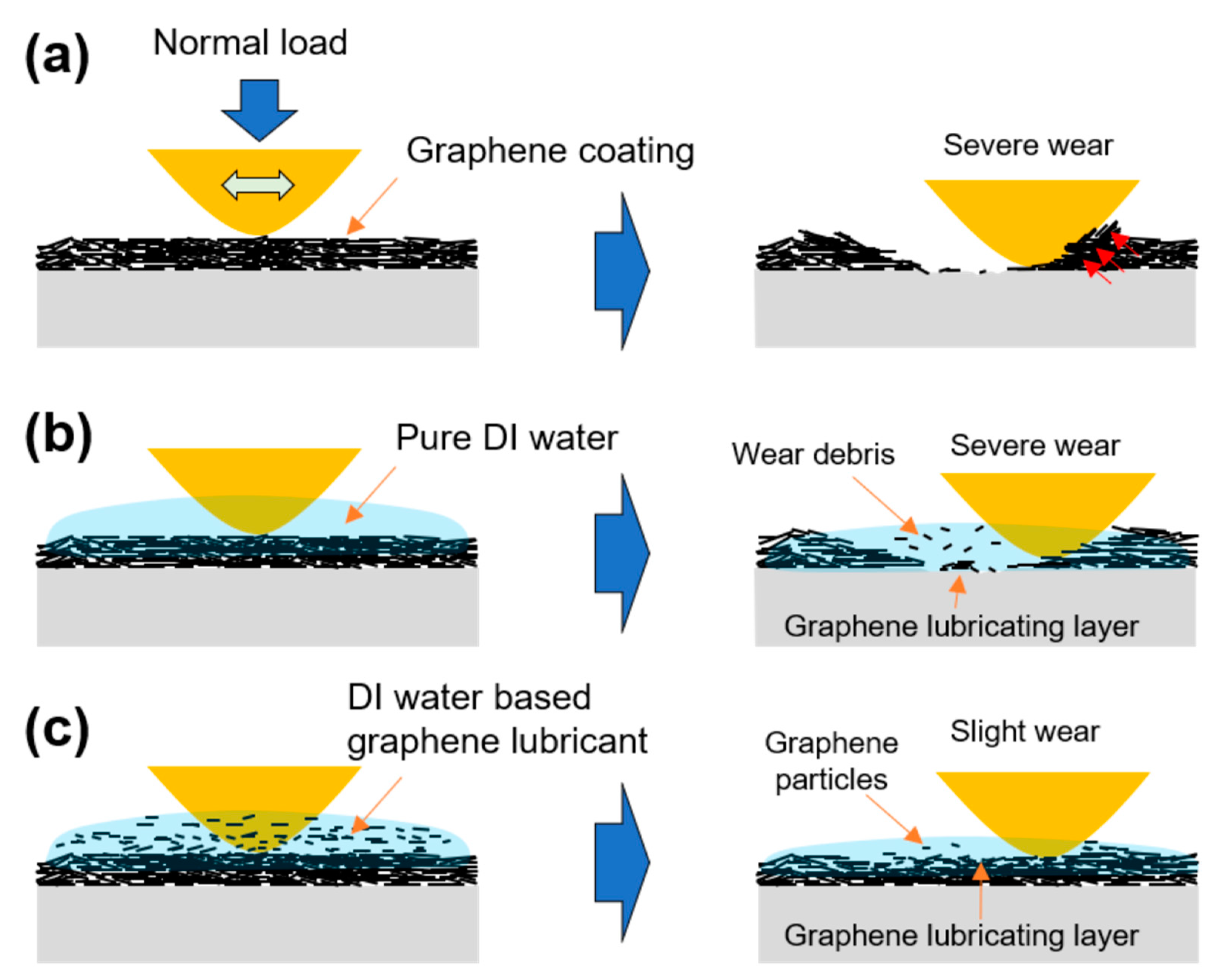Materials Free FullText Tribological Effects of WaterBased