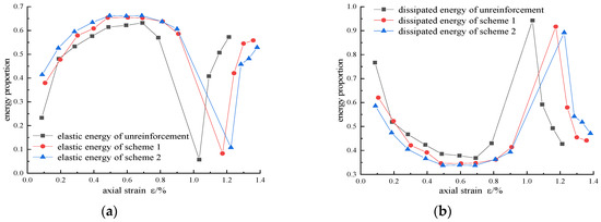 Energy Action Mechanism of Reinforced Sandstone under Triaxial Cyclic ...