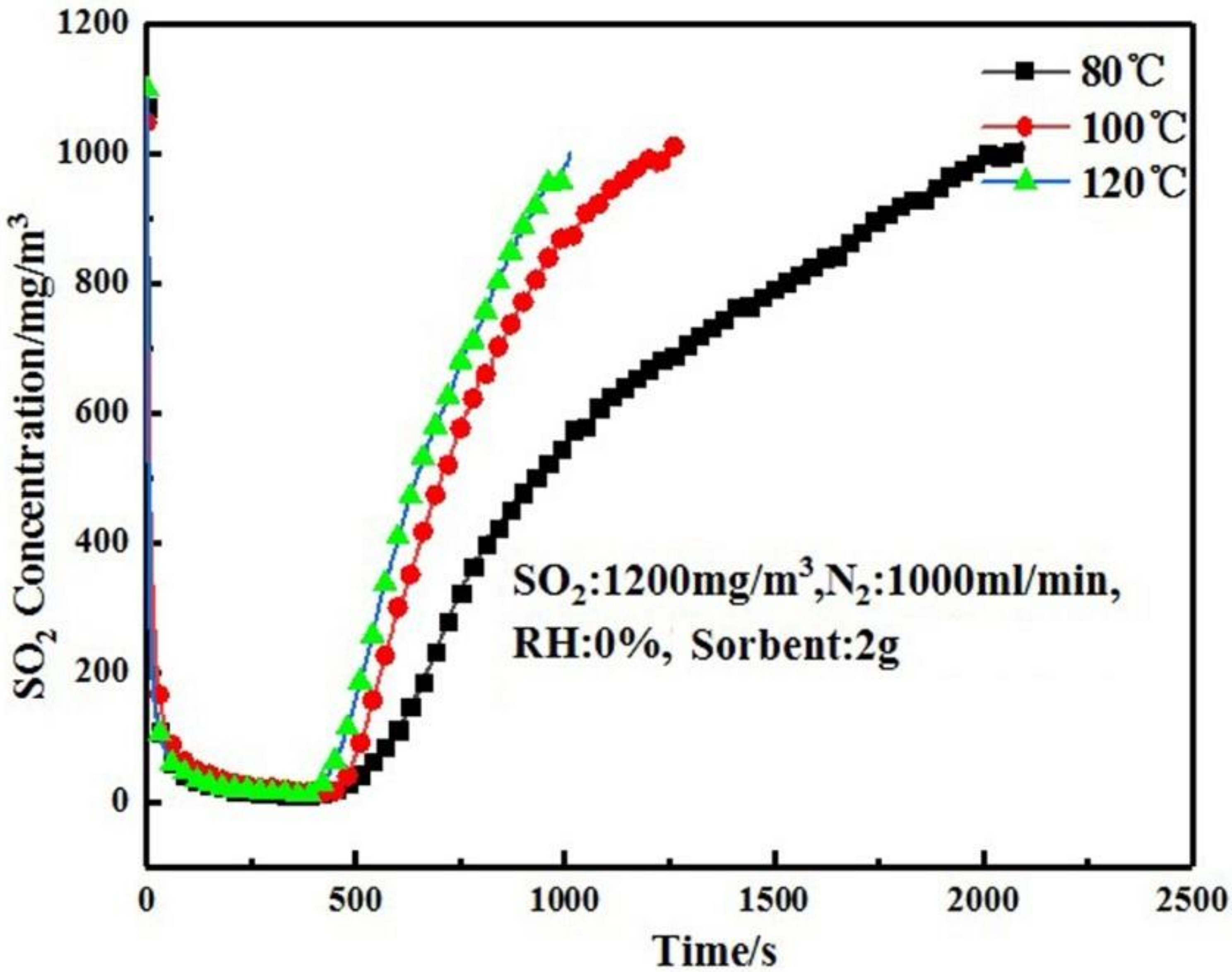Materials Free FullText Effect of CO2 on the Desulfurization of Sintering Flue Gas with