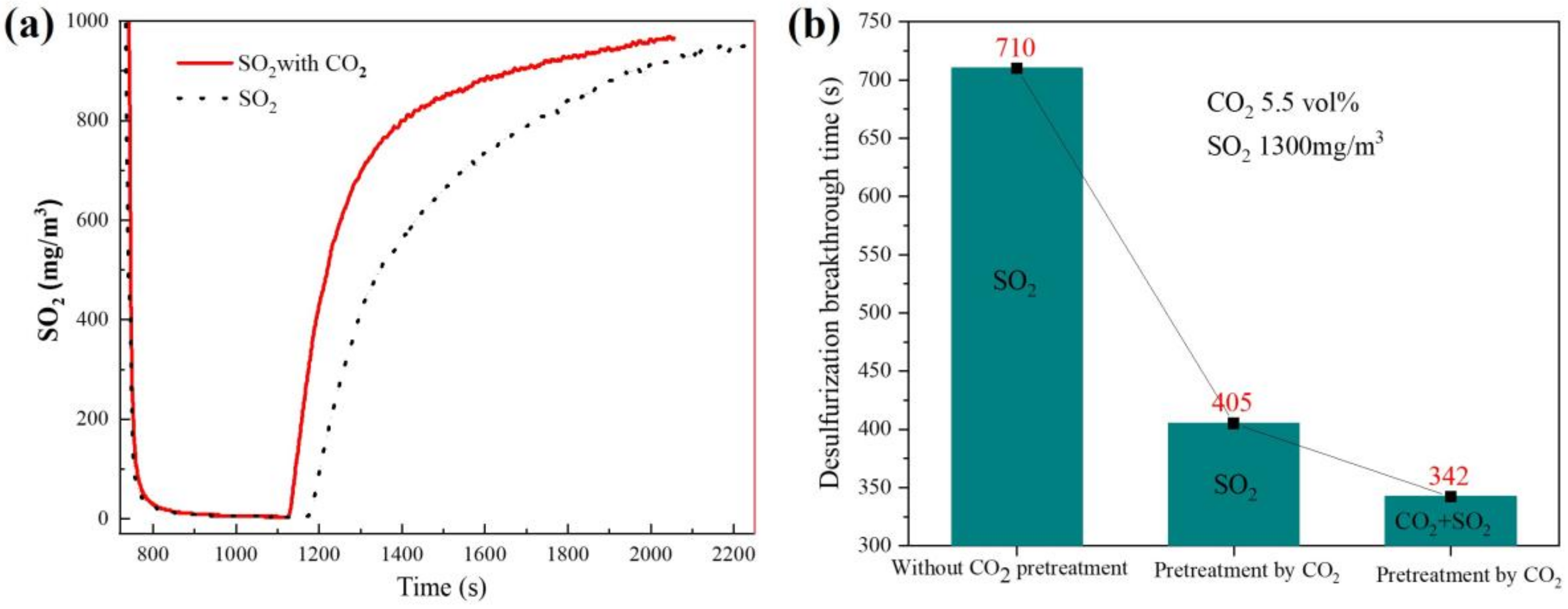 Materials Free FullText Effect of CO2 on the Desulfurization of Sintering Flue Gas with