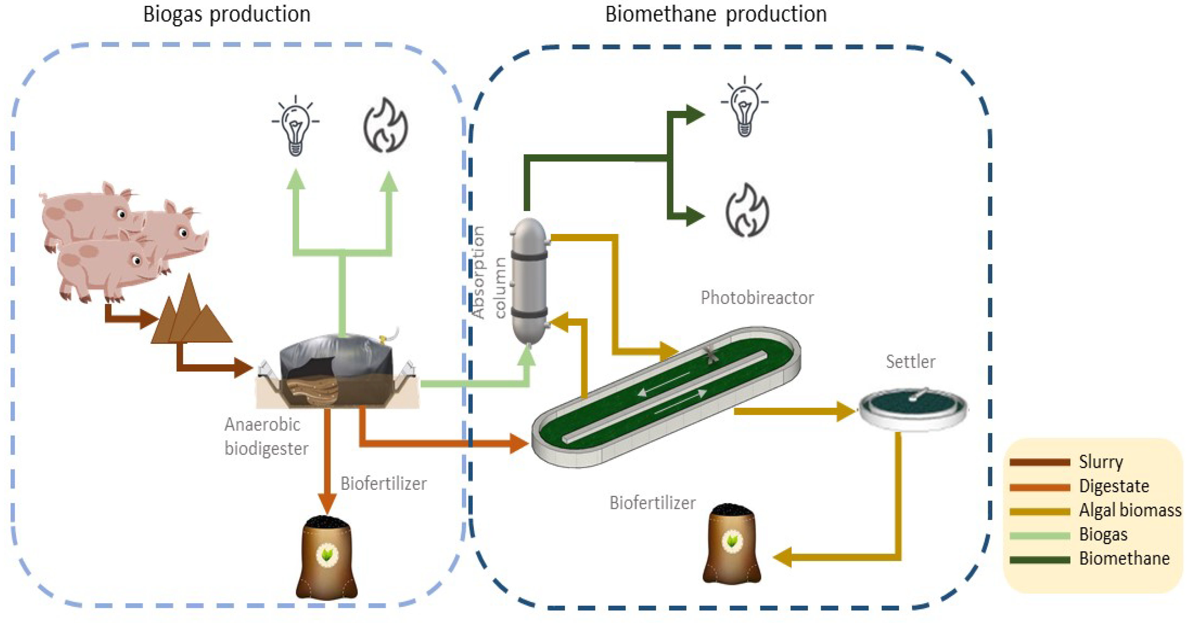 Materials Free FullText Cost Model for Biogas and Biomethane Production in Anaerobic