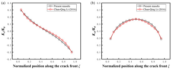 Empirical Solution of Stress Intensity Factors for the Inclined Inner ...
