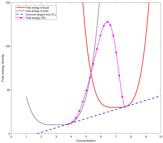 A Phase-Field Model for In-Space Manufacturing of Binary Alloys